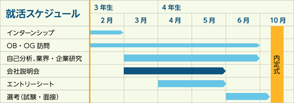 就活スケジュール表:インターンシップ3年生の2月。OB・OG訪問3年生の2月〜4年生の6月まで。自己分析、業界・企業研究3年生の3月〜4年生の6月まで。会社説明会3年生の3月〜4年生の5月まで。エントリーシート4年生の4月〜5月まで。選考(試験・面接)4年生の6月〜。内定式4年生の10月。